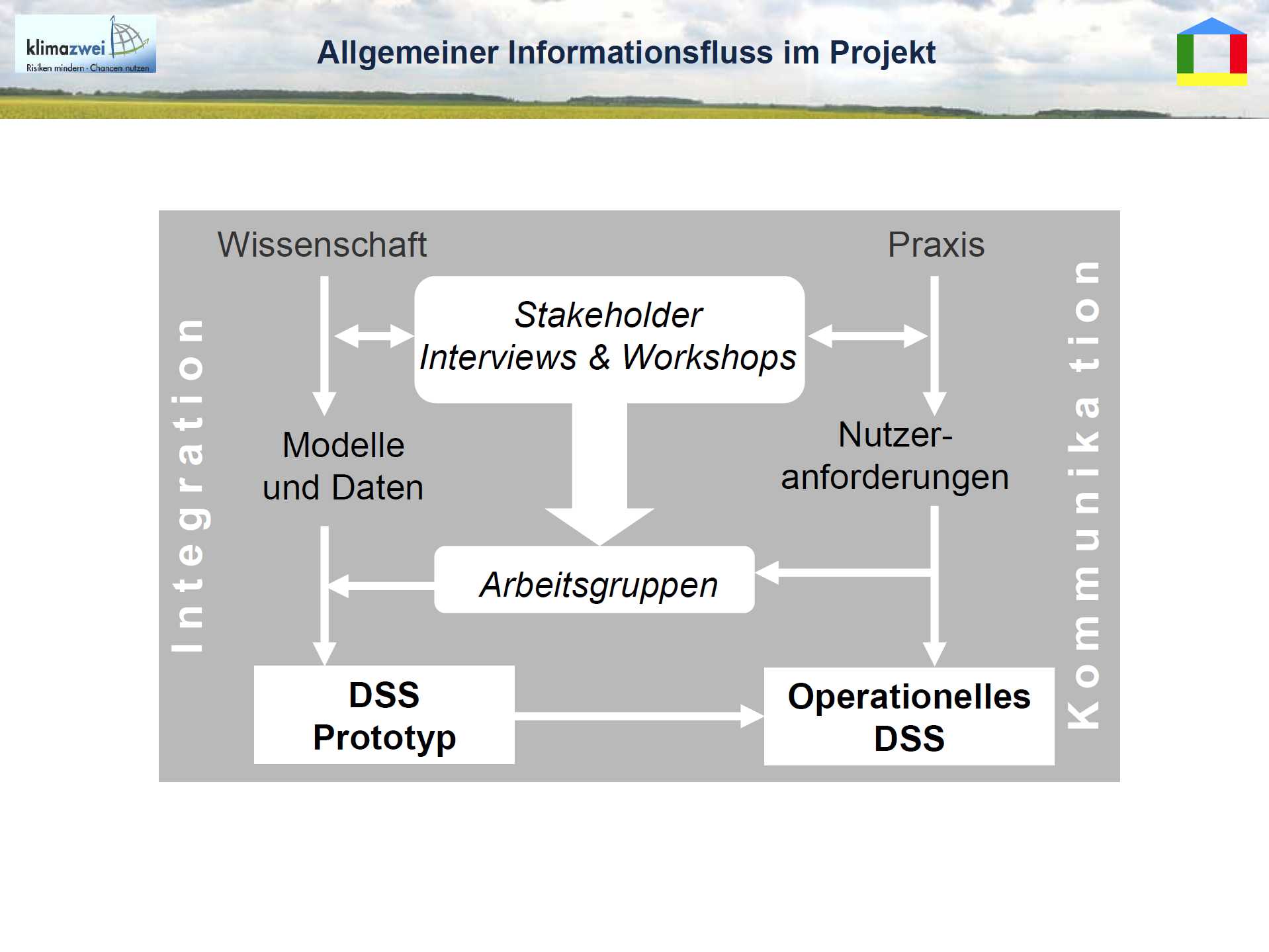 9/19 - Informationsfluss im Projekt