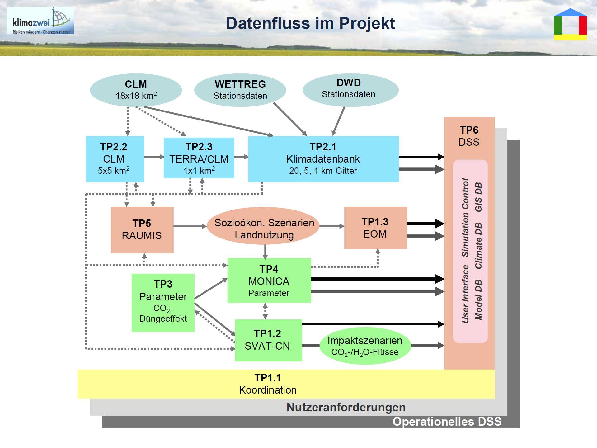 15/19 - Datenfluss im Projekt