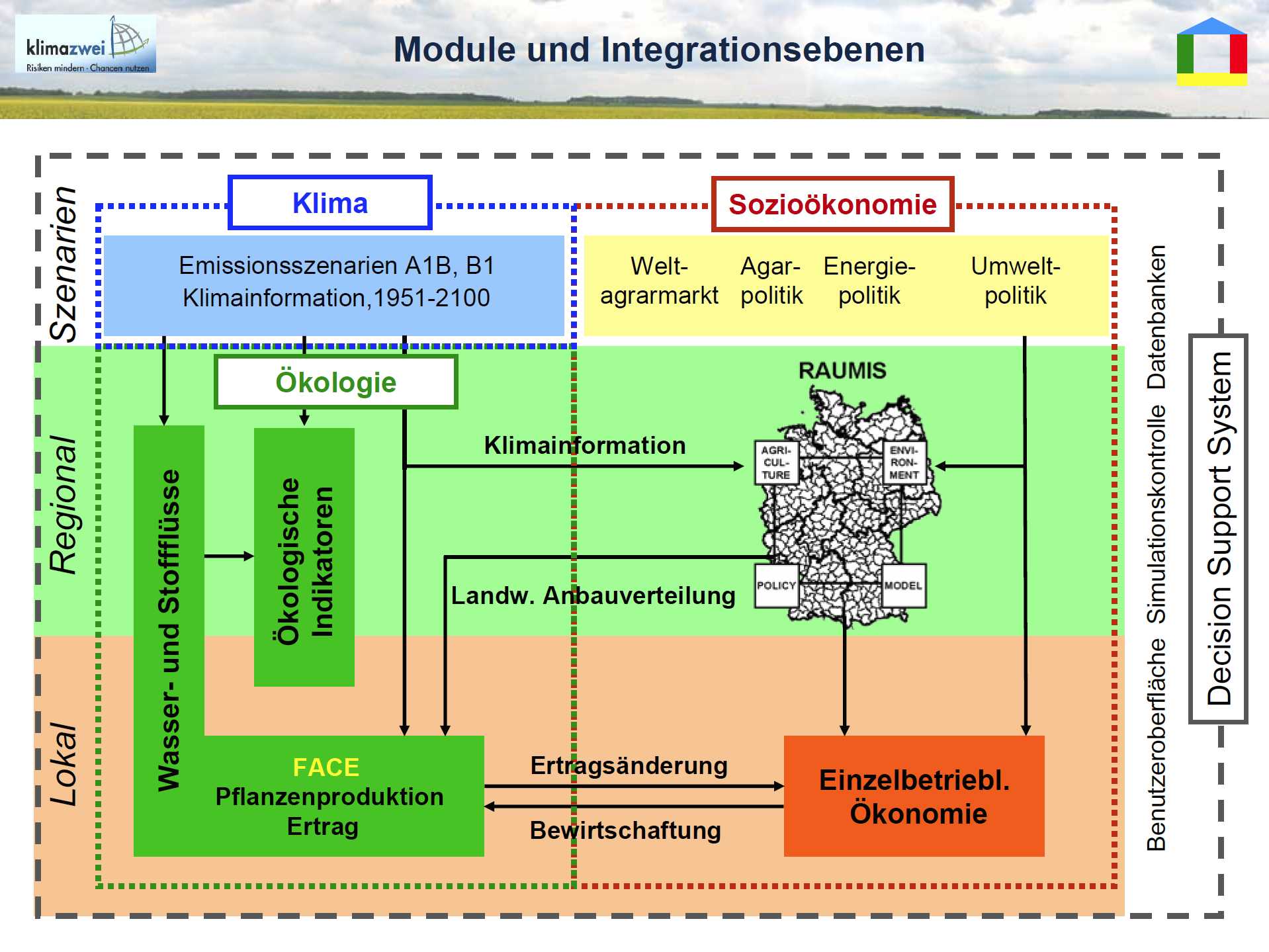 16/19 - Module und Integrationsebenen